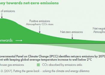 The world approaches the perceived ‘tipping point’ for reducing GHG