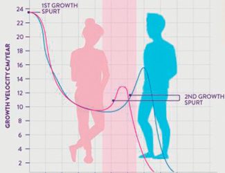 Growth spurt in kids