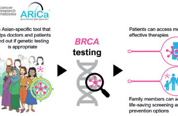 Malaysian team develops new tool relating to breast cancer patients