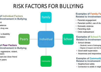Addressing bullying from a clinical perspective