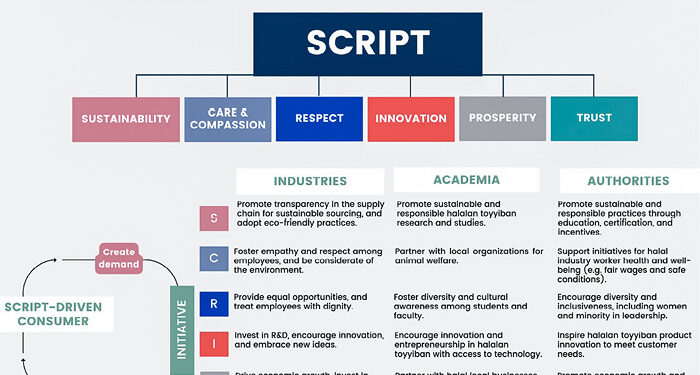 SCRIPT-powered halal industry