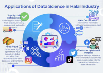 Data science in the halal industry